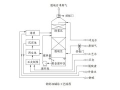 双碱法