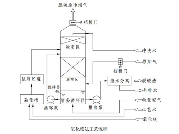 氧化镁法